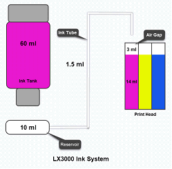 Wie funktioniert das Continuous Ink System beim LX3000e?